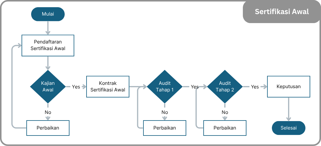 Sertifikasi Awal
